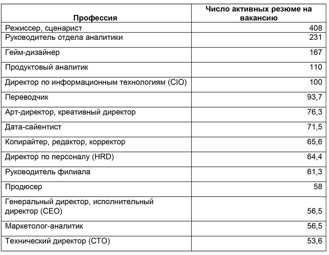 Рейтинг профессий с самой высокой и самой низкой конкуренцией среди соискателей в Ростовской области на июль 2025