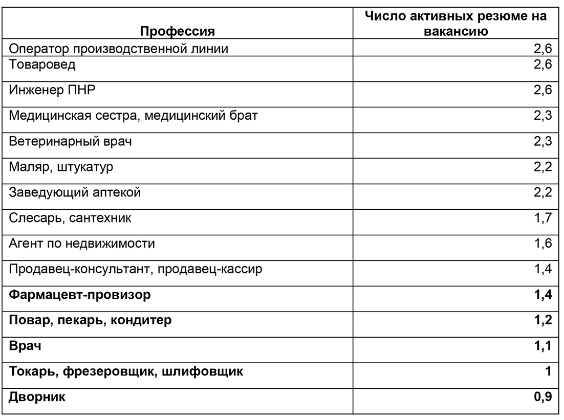 Рейтинг профессий с самой высокой и самой низкой конкуренцией среди соискателей в Ростовской области на июль 2025