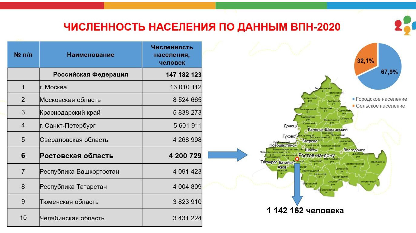 ИТОГИ ПЕРЕПИСИ НАСЕЛЕНИЯ в Ростовской области 2020