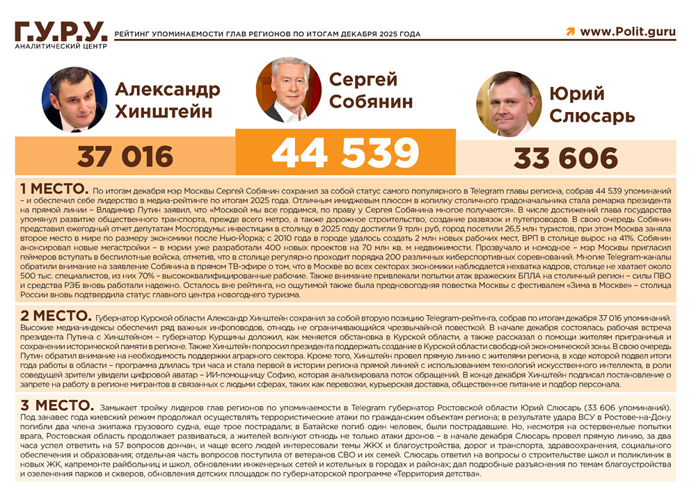 Губернатор Ростовской области Юрий Слюсарь занял 3-е место в Telegram-рейтинге глав регионов по итогам 2025 года.