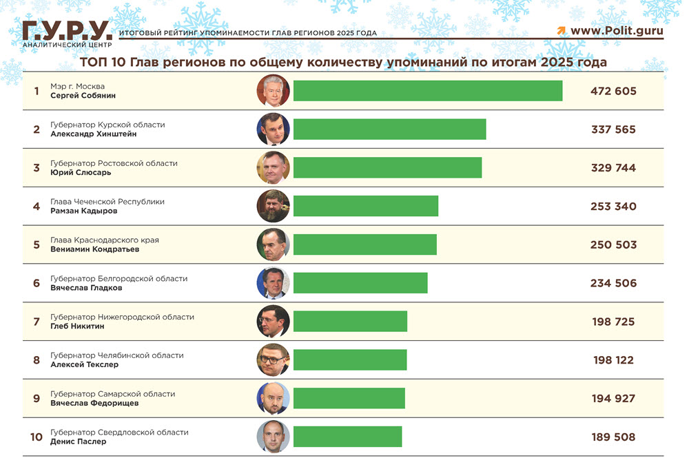 Губернатор Ростовской области Юрий Слюсарь занял 3-е место в Telegram-рейтинге глав регионов по итогам 2025 года.