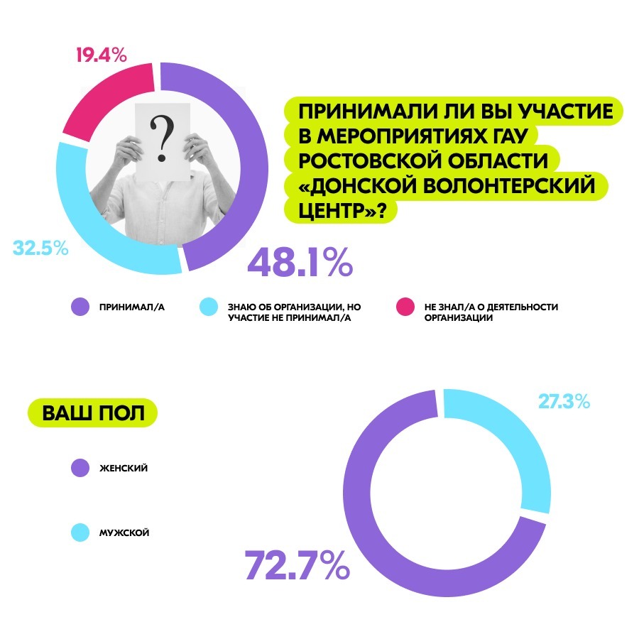 Добровольческая деятельность в Ростовской области: взгляд волонтеров