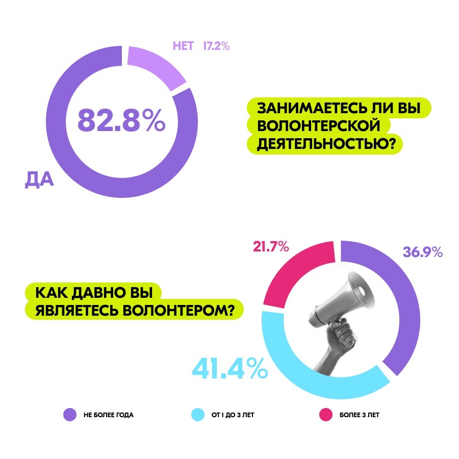 Добровольческая деятельность в Ростовской области: взгляд волонтеров