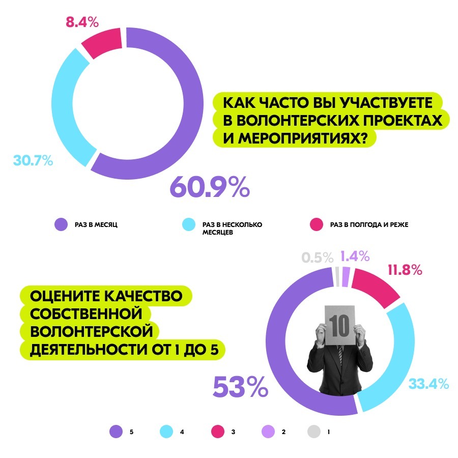 Добровольческая деятельность в Ростовской области: взгляд волонтеров