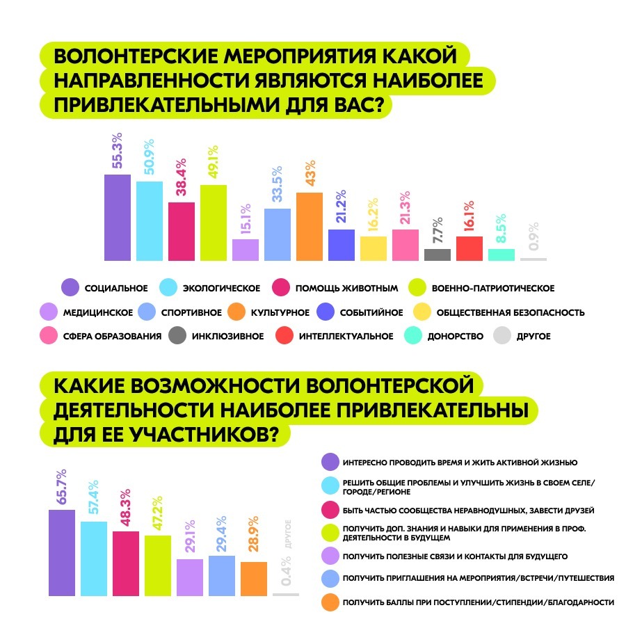 Добровольческая деятельность в Ростовской области: взгляд волонтеров