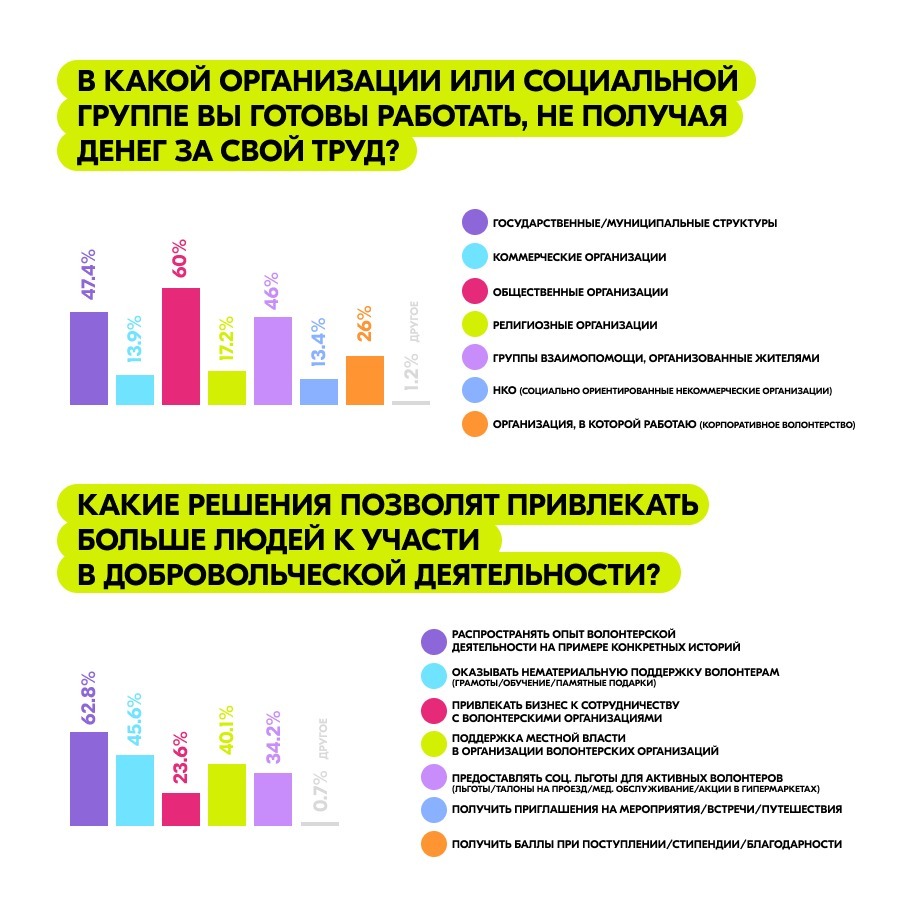 Добровольческая деятельность в Ростовской области: взгляд волонтеров